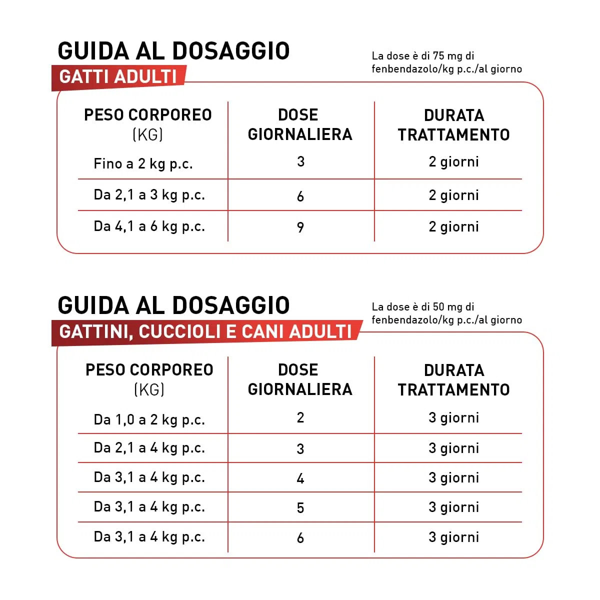 Panacur Pasta - Vermifugo Per Cani E Gatti, Libera da Giardia, Vermi Tondi e Vermi Piatti. Per Cani E Gatti Dai Gusti Difficile