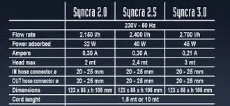 SICCE POMPA SYNCRA 2.5 2400 LT/H PER ACQUARI E FONTANE