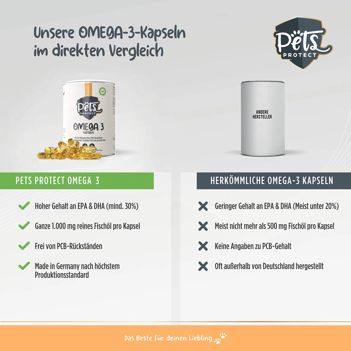 Omega-3 capsule per cani e gatti | ad alto dosaggio con 1.000 mg di olio di pesce puro per capsula | Alto contenuto di acidi grassi EPA e DHA | Senza PCB | Senza additivi, 120 capsule | Produzione