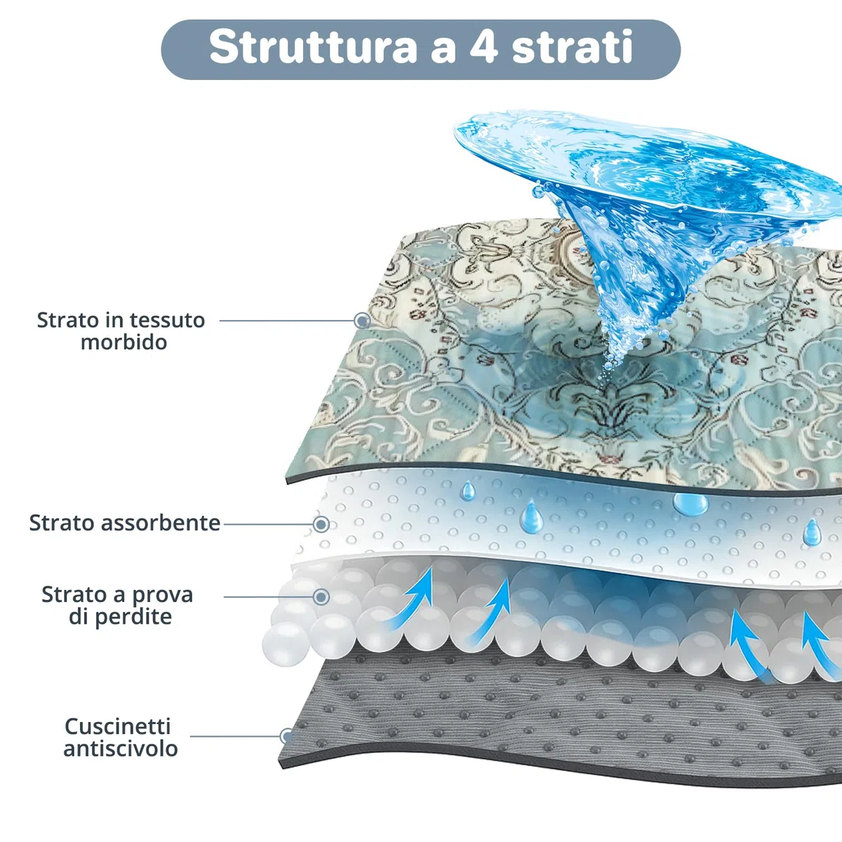 Tappetini Lavabili per Cani 70x100cm, 2 Pezzi Lavabili Traversine Cani, Tappetini Assorbenti per Cani A Prova di Perdite e Antiscivolo, Asciugatura Rapida