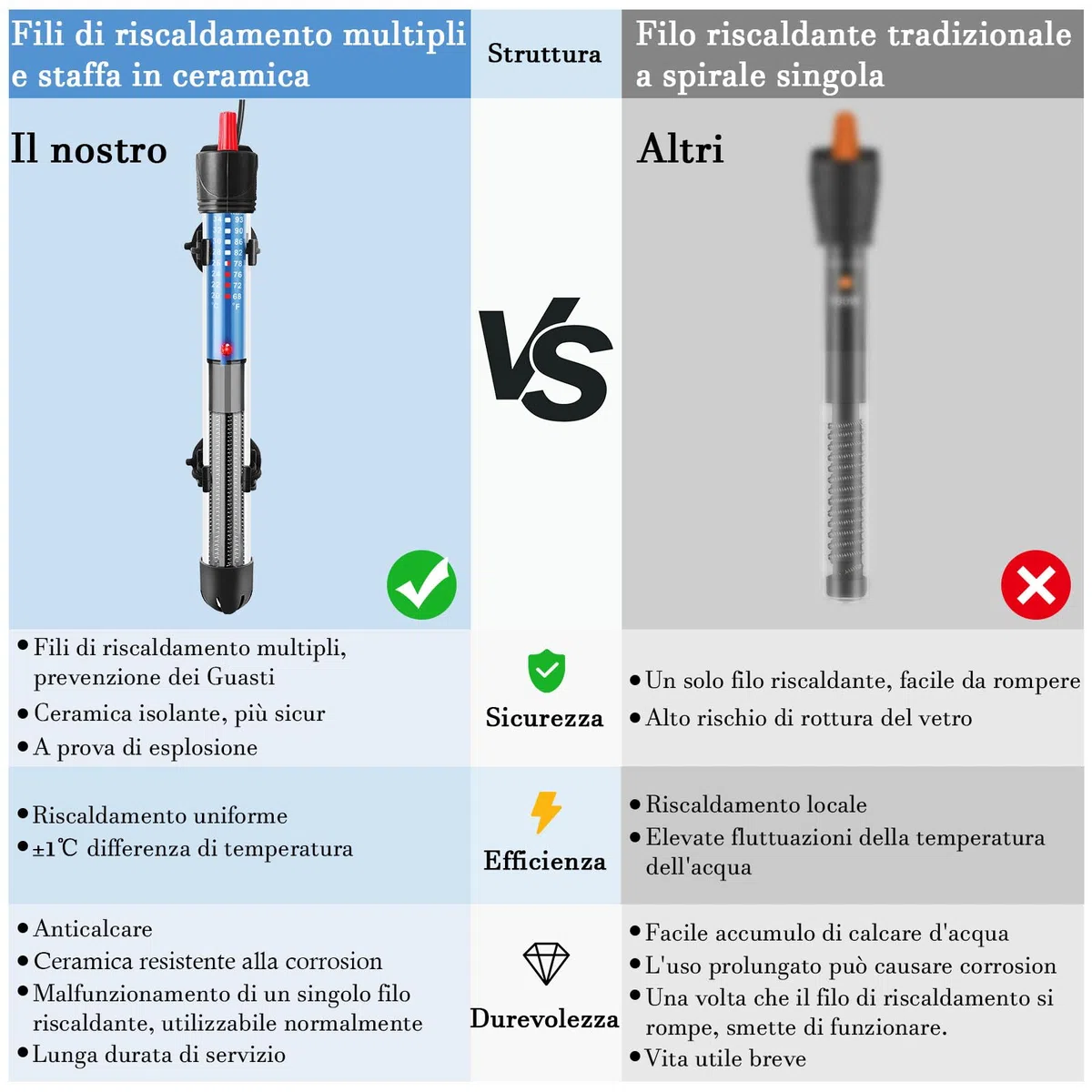 Riscaldatore per Acquario 25W 50W 100W 300W, Riscaldatore Sommergibile in Vetro per Acquari da 5L-300 Litri per Pesci e Tartarughe (50W)