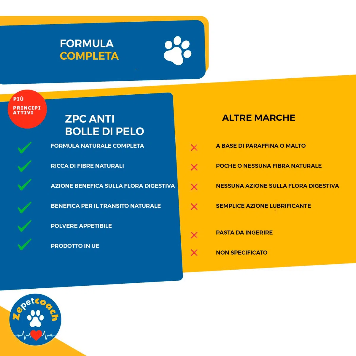 Anti-Boli di Pelo Gatto – ZPC – Integratore Naturale per Digestione & Transito – Taurina, psyllium & cicoria – 250 g