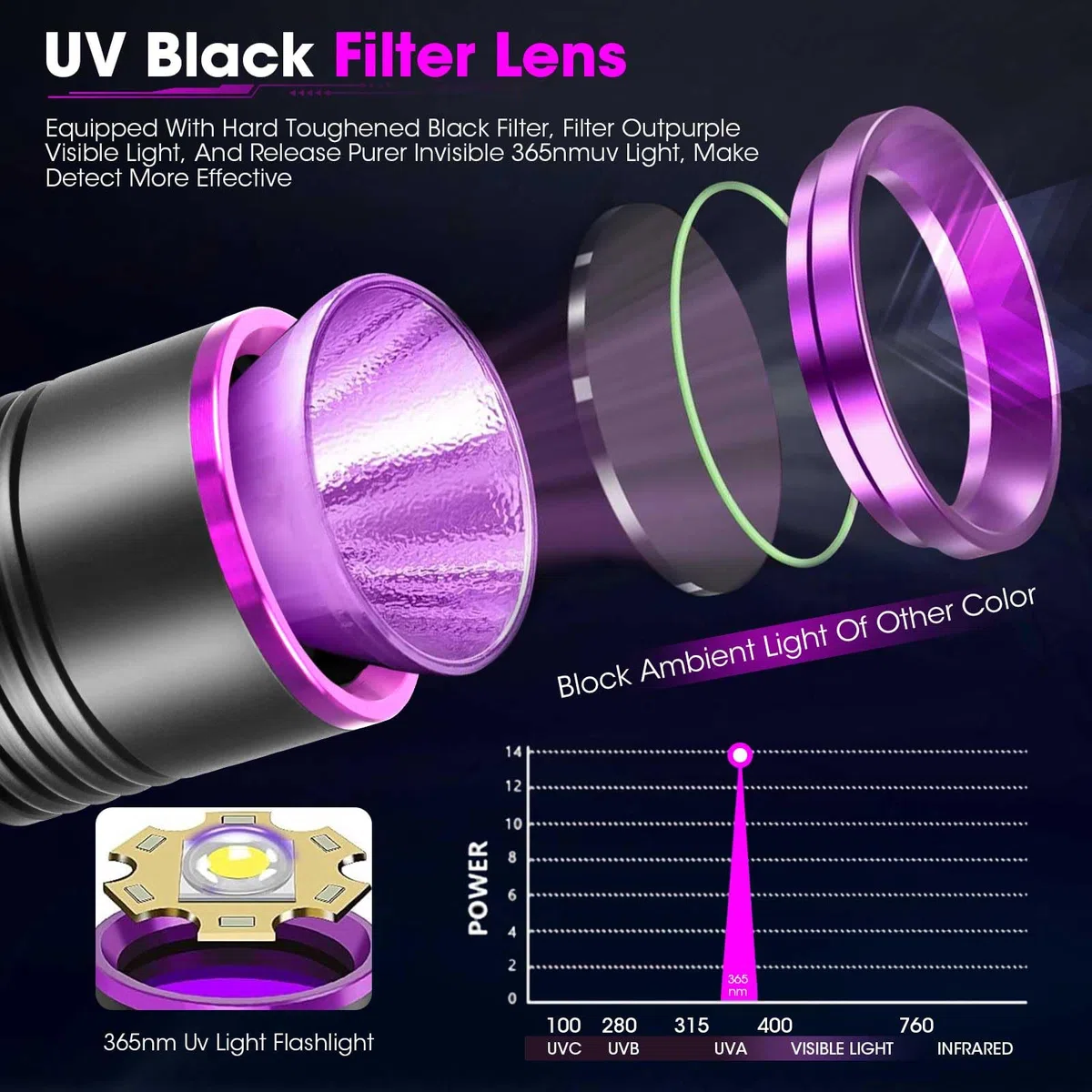 Torcia UV 20W 365NM Luce Nera Torcia con USB Ricaricabile Luce UV 7000mAh Lampada per Animali Domestici Rilevamento Urine Ricerca Ambra Scorpione Resina Vetro Urango