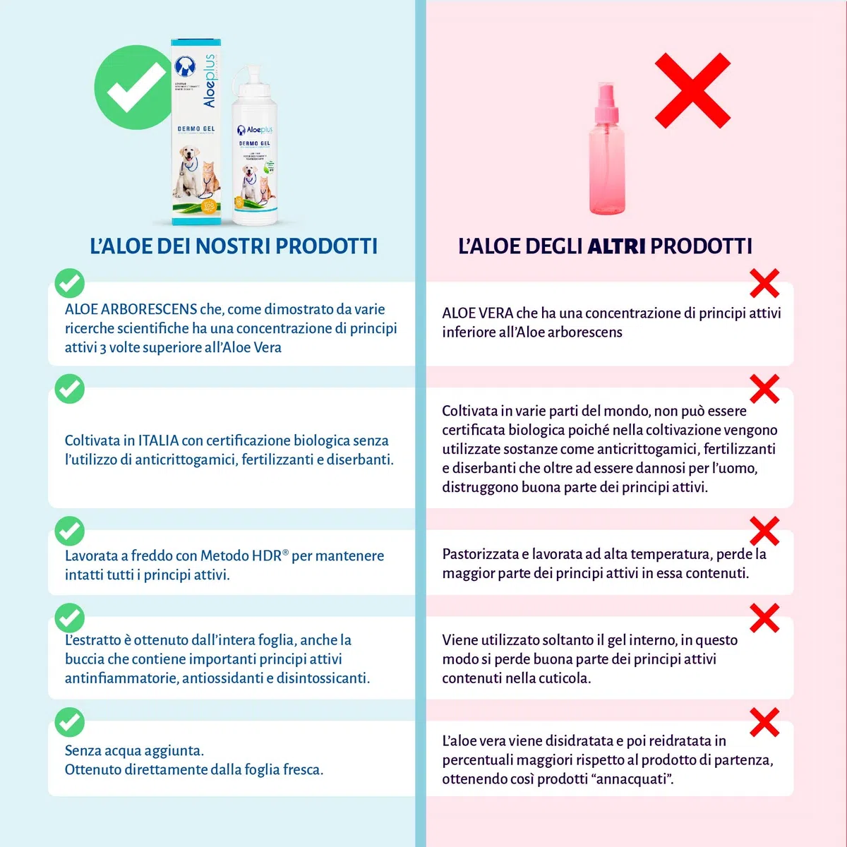 Aloeplus Dermo Gel 200 ml. per Cani e Gatti - Lenitivo e decongestionante con Aloe arborescens Italiana. - Ideale per dermatiti, arrossamenti, prurito, punture di Insetti