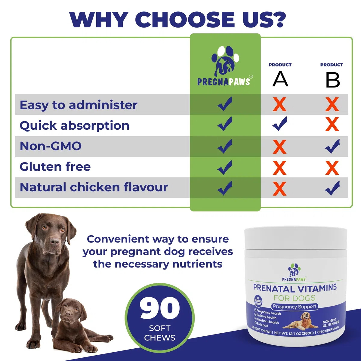Integratore Gravidanza per Cani – Vitamine Prenatali Naturali per Mamme e Cuccioli Sani – Acido Folico, Ferro, Calcio – 90 Compresse Masticabili al Gusto Pollo