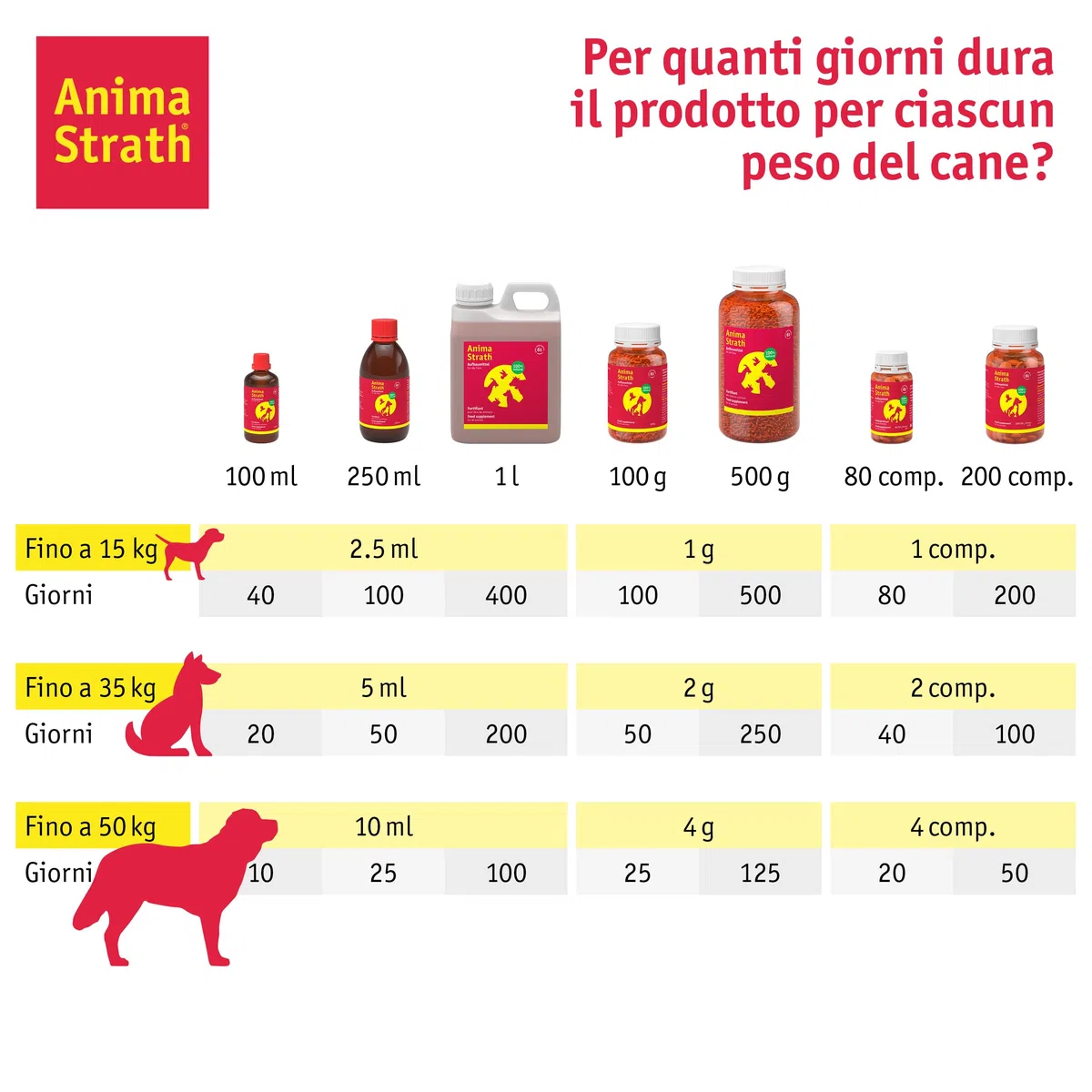 Anima Strath Integratore Tavolette per Cani - (80 Compresse) 61 Nutrienti, Vitamine, Minerali, Aminoacidi, Integratore Naturale per il Sistema Immunitario e la Digestione.