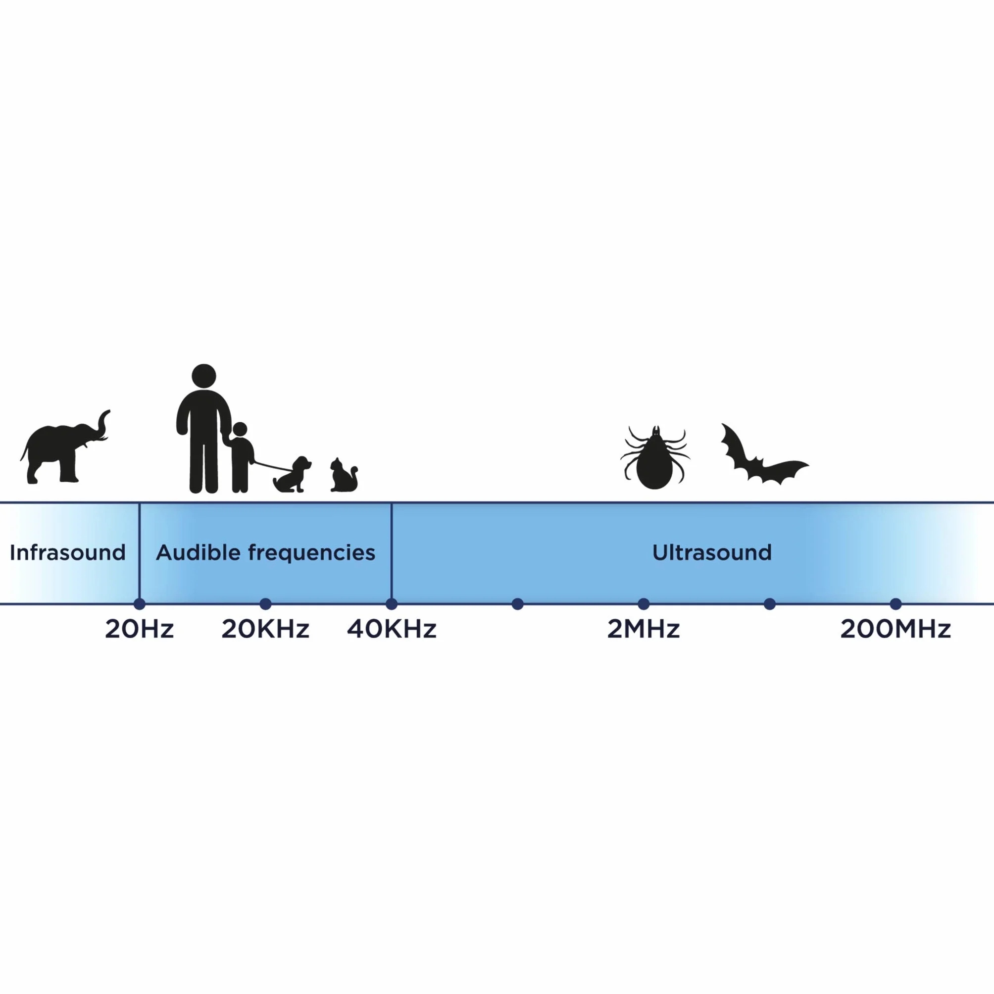 Tickless Mini Cat - Repellente ultrasonico Ricaricabile per allontanare zecche Ideale per Animali Domestici di Piccola Taglia - Bianca
